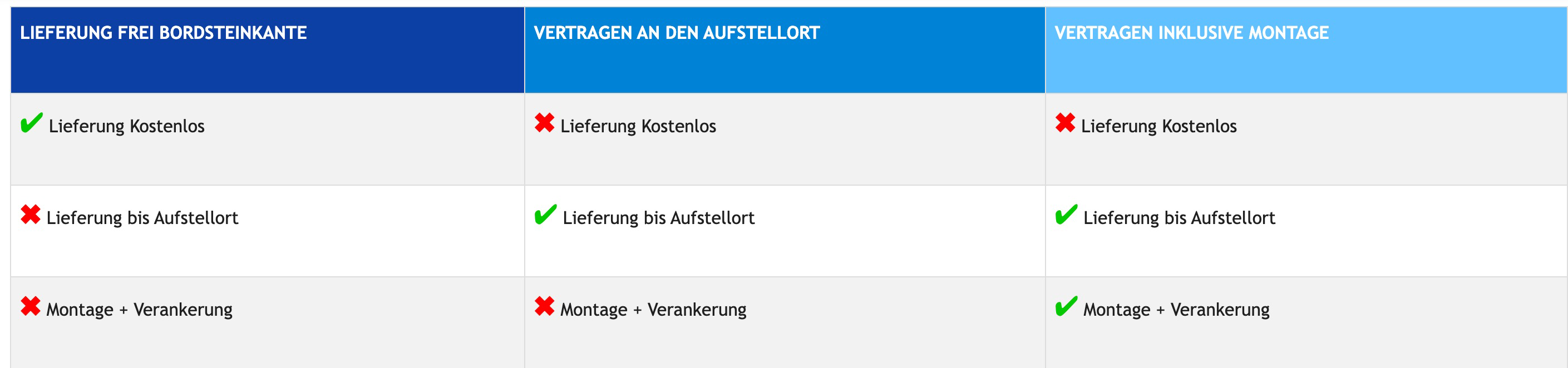 Vergleich der Lieferoptionen: Bordsteinkante, Aufstellort, Montage